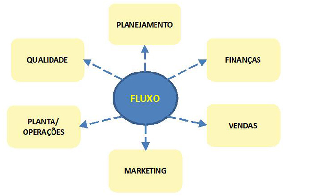 a-importancia-do-fluxo